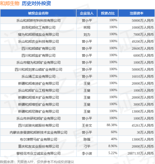 毅鸣天汇 和邦生物（603077）新增一起对外投资，被投资公司为四川和邦生物科技股份有限公司