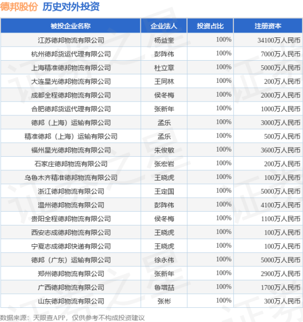牛领策略 德邦股份（603056）新增一起对外投资，被投资公司为德邦物流股份有限公司