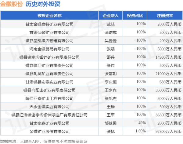信达配资 金徽股份（603132）新增一起对外投资，被投资公司为金徽矿业股份有限公司