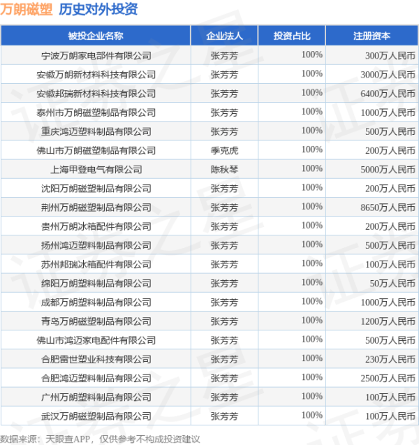 速盈所 万朗磁塑（603150）新增一起对外投资，被投资公司为宁波万朗家电部件有限公司