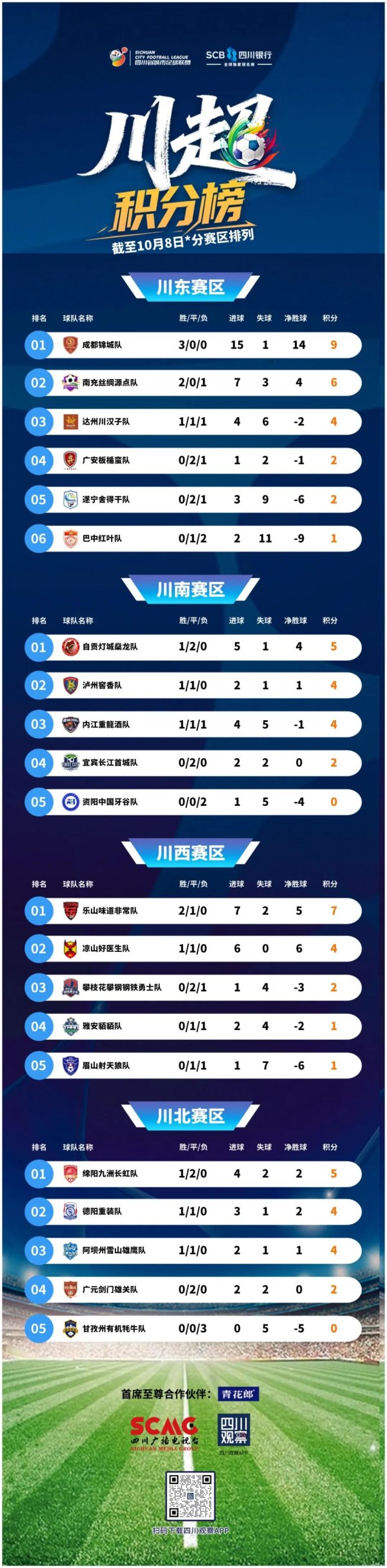 华泰国际 “川超”最新积分表公布，泸州队位列……